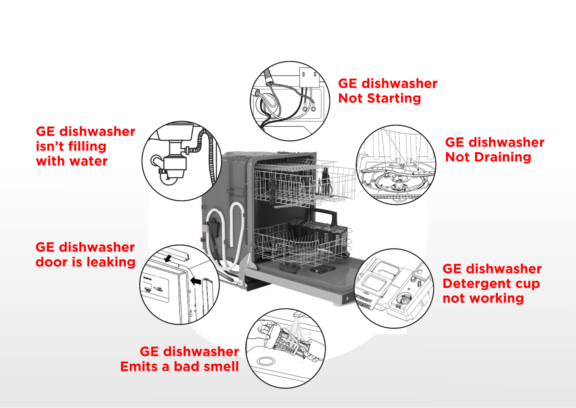 Common issues that occur with GE dishwashers